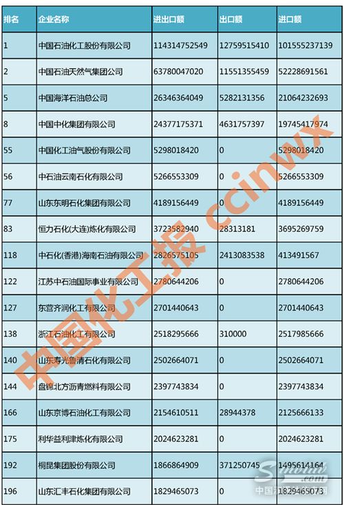 中国外贸500强出炉 化工产品出口路线图公布 附名单